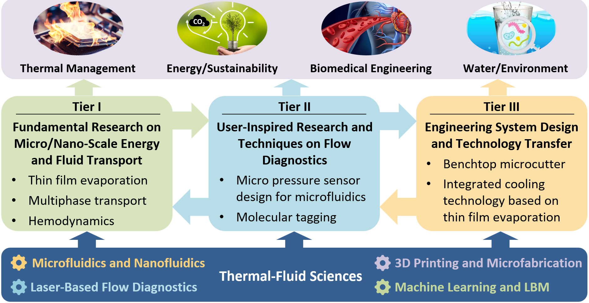 Research framework diagram for the M-LEFT Lab at Montana State University. The chart links foundational Thermal-Fluid Sciences (Microfluidics, 3D Printing, Laser Diagnostics, Machine Learning) to three research tiers: Tier I (Fundamental micro/nano-scale transport), Tier II (User-inspired flow diagnostics), and Tier III (Engineering system design). These drive four core applications: Thermal Management, Energy, Biomedicine, and Water.